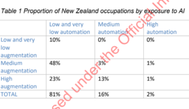 The Kiwi jobs at highest risk of AI automation - Stuff