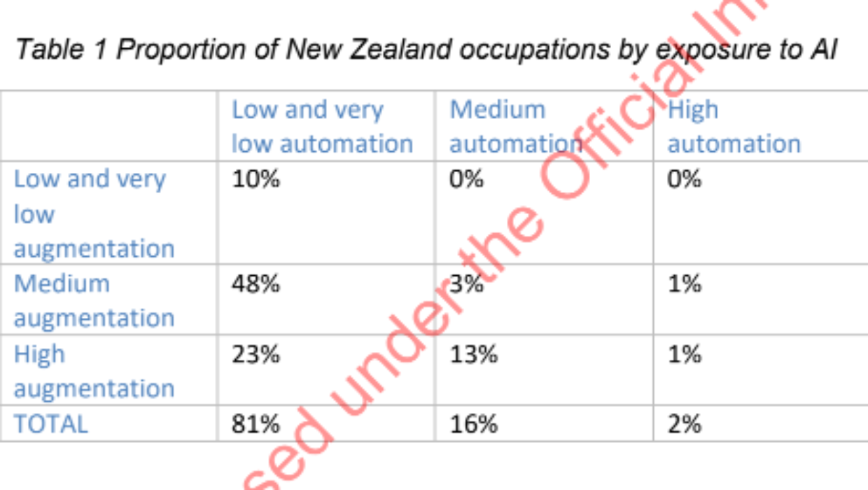 The Kiwi jobs at highest risk of AI automation - Stuff