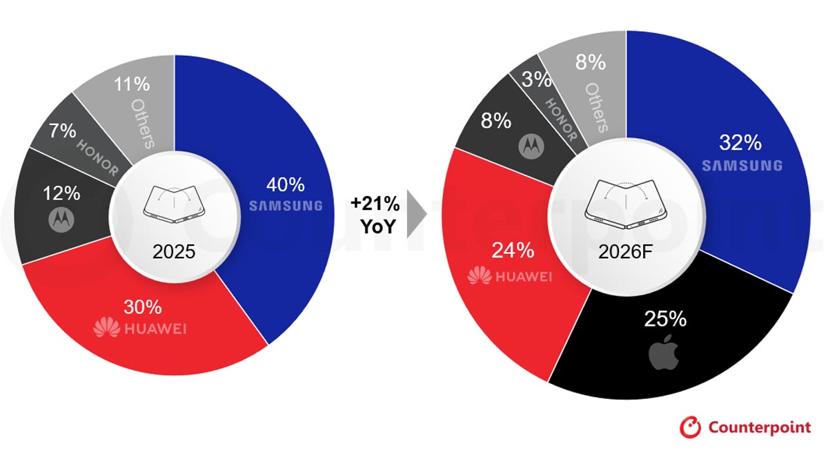 2026 Global Foldable Phone Market Share report