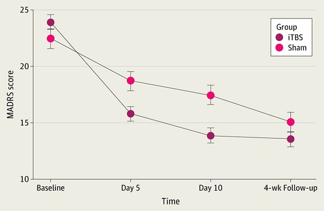 Depression scores