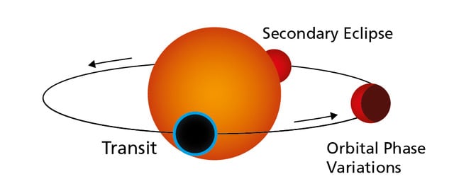 As a planet passes in front of its star, a sliver of starlight filters through its atmosphere on the way to us, carrying clues about what that atmosphere is made of, and, as with WASP-121b, how it changes from dawn to dusk (Credit : MPIA-Grafikabteilung)