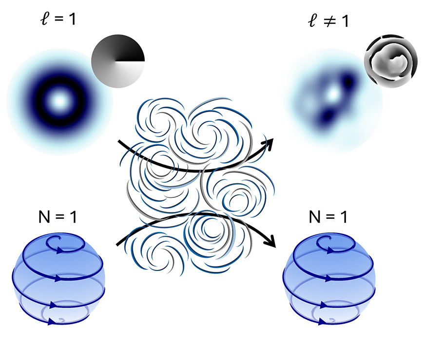 Quantum light with one twist (top row) starts pristine (donut shaped with a spiral phase) but warps and degrades beyond recognition when passing through severe environments. However, by extracting the hidden Quantum light with one twist (top row) starts pristine (donut shaped with a spiral phase) but warps and degrades beyond recognition when passing through severe environments. However, by extracting the hidden