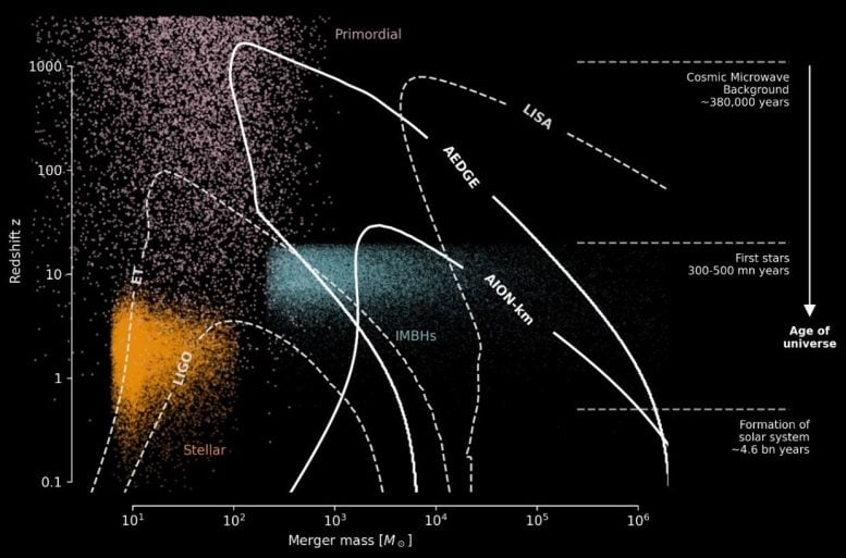 Graph of Black Hole Merger Detection Ranges