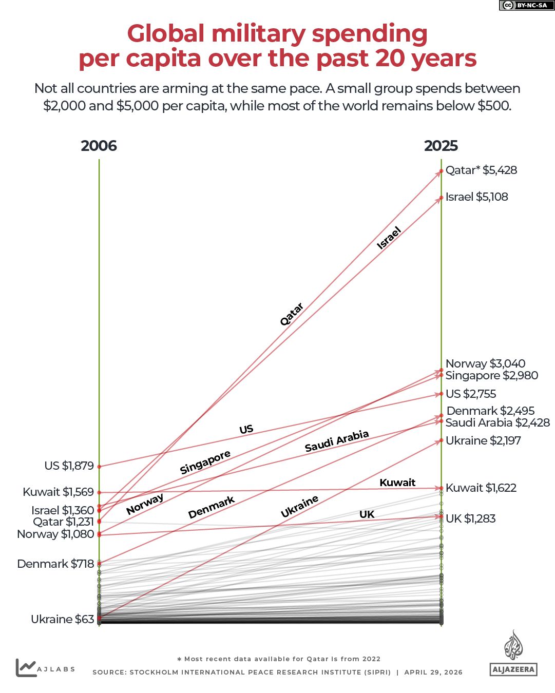 INTERACTIVE-Global military spending per capita over past 20 years-1777457384