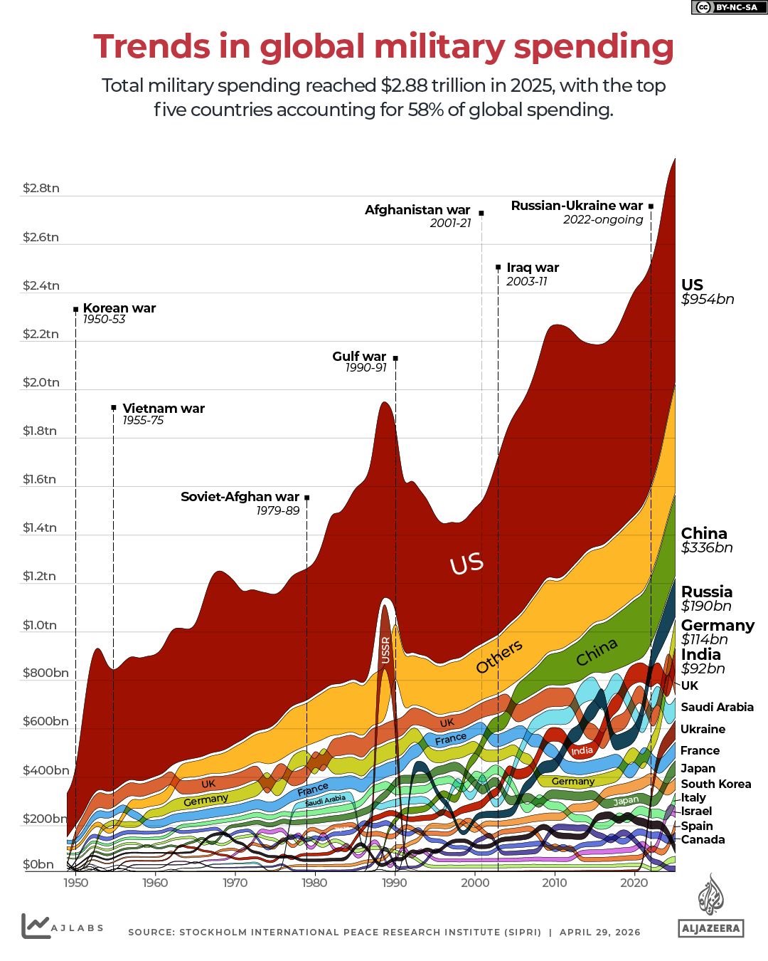 INTERACTIVE - Trends in global military spending-1777457386