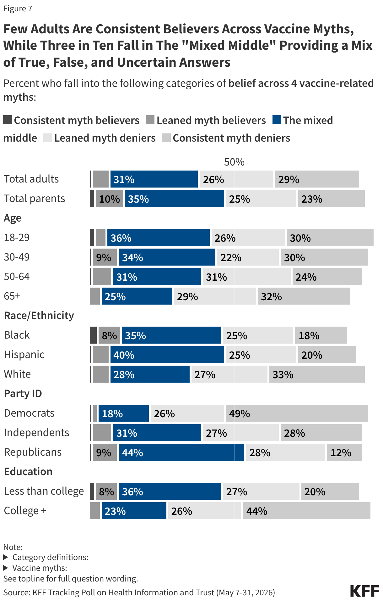Few Adults Are Consistent Believers Across Vaccine Myths, While Three in Ten Fall in The "Mixed Middle" Providing a Mix of True, False, and Uncertain Answers. Percent who fall into the following categories of belief across 4 vaccine-related myths.