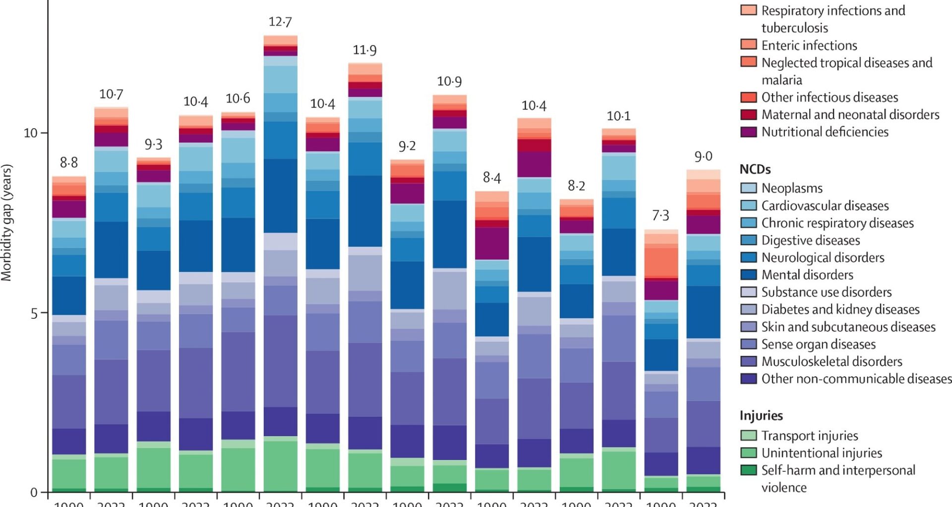 Longer lives now come with more years spent in poor health worldwide