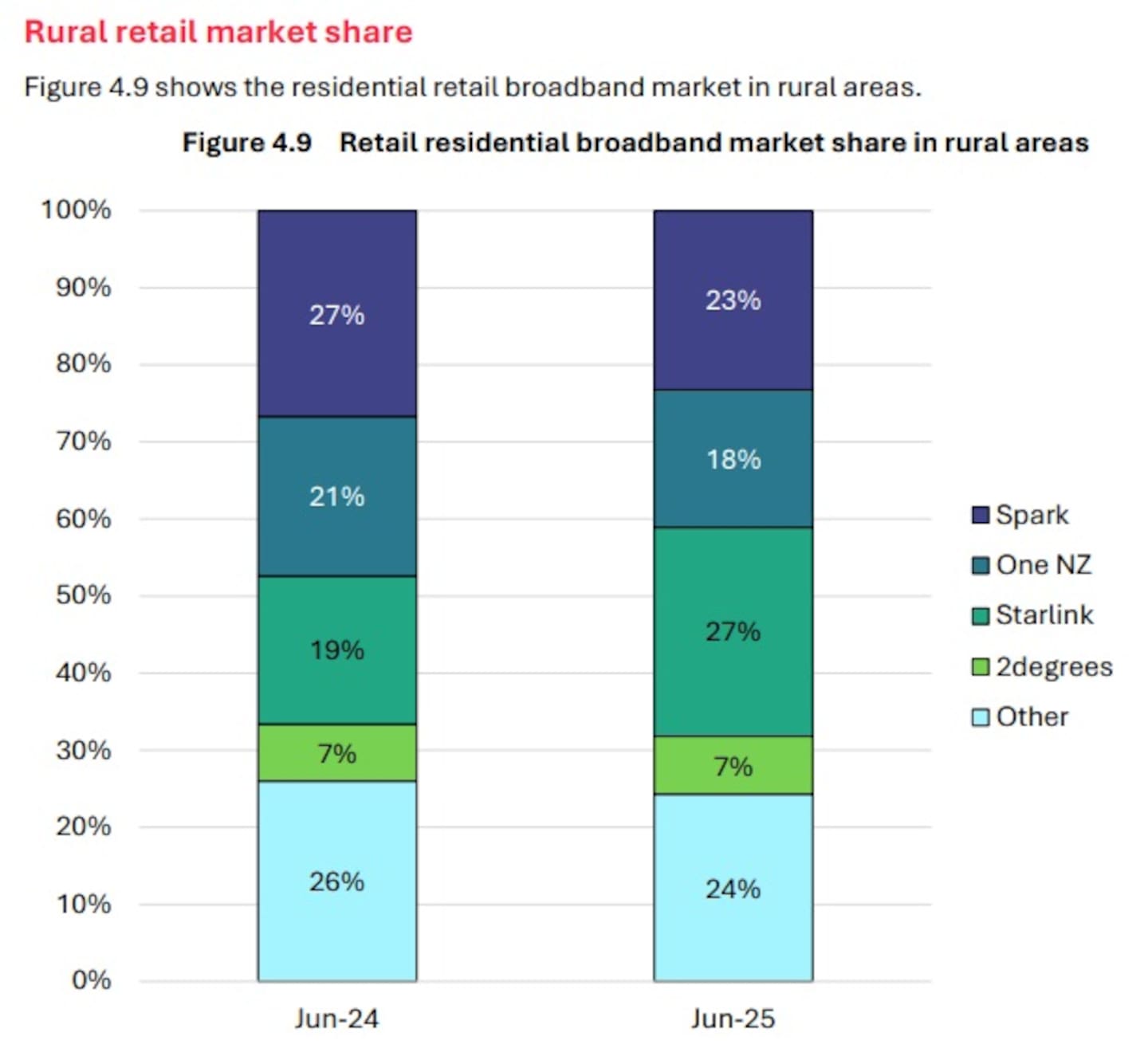 Starlink's share of New Zealand's rural broadband market increased from 19% in the year to June 30, 2024 to a market-leading 27% in the year to June 30, 2025 as its local customers jumped from 58,000 to 85,000. But competition is just months away. Source / Commerce Commission 2025 Telecommunications Monitoring report.