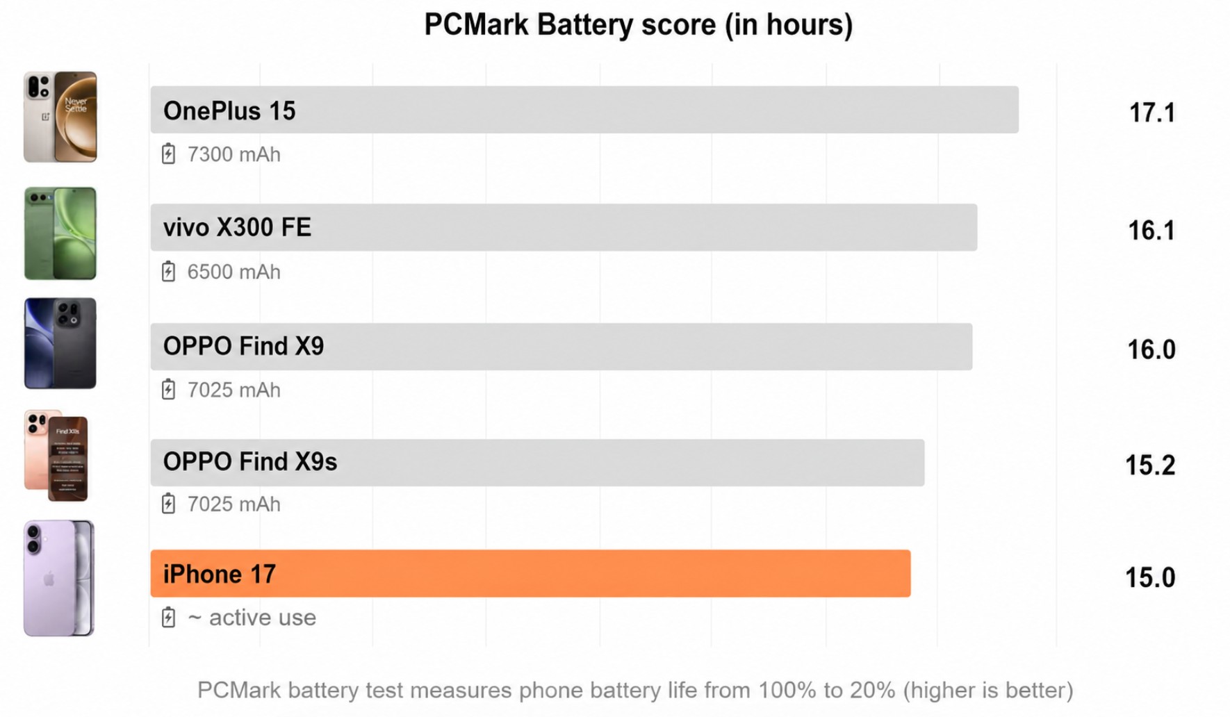 OPPO Find X9s vs iPhone 17 Battery