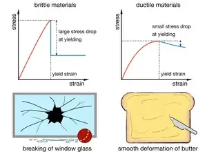 TIFR Hyderabad researchers reveal why some glasses break suddenly while others deform smoothly