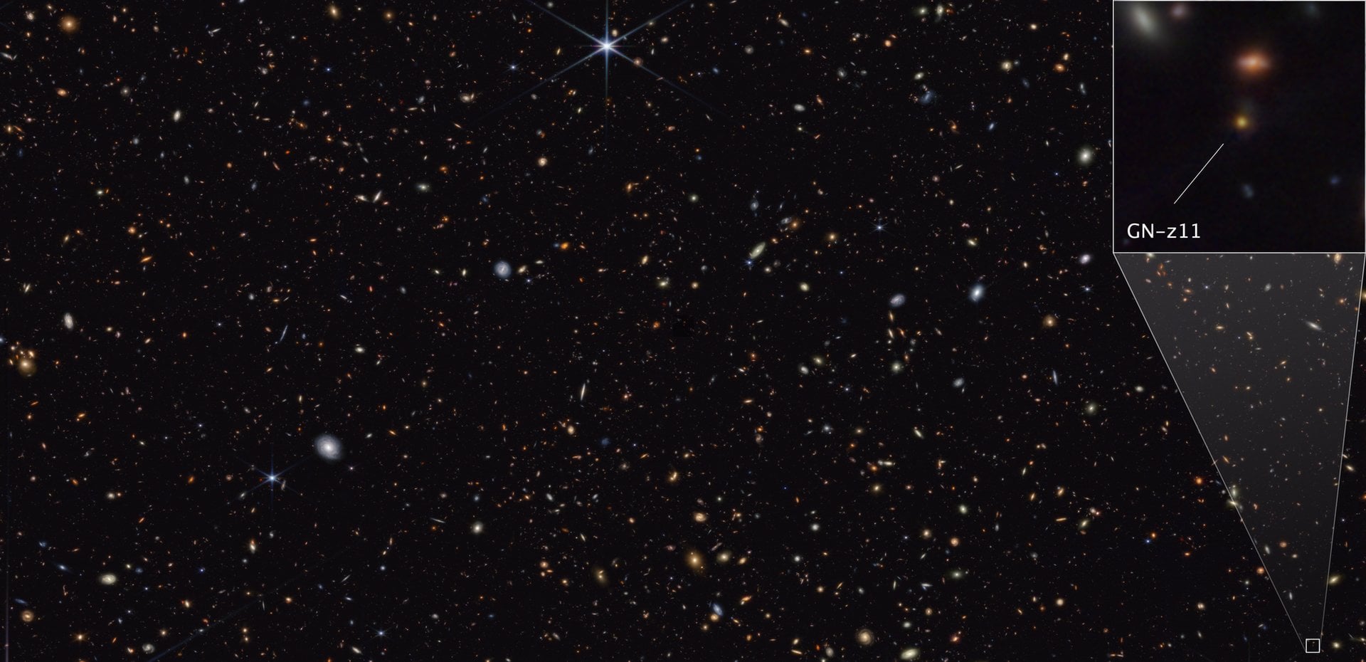 Infrared image of the GOODS-North field of galaxies, including GN-z11, which appears as it was just 430 million years after the Big Bang in this image. Credit - NASA, ESA, CSA, STScI, Brant Robertson (UC Santa Cruz), Ben Johnson (CfA), Sandro Tacchella (Cambridge), Marcia Rieke (University of Arizona), Daniel Eisenstein (CfA)