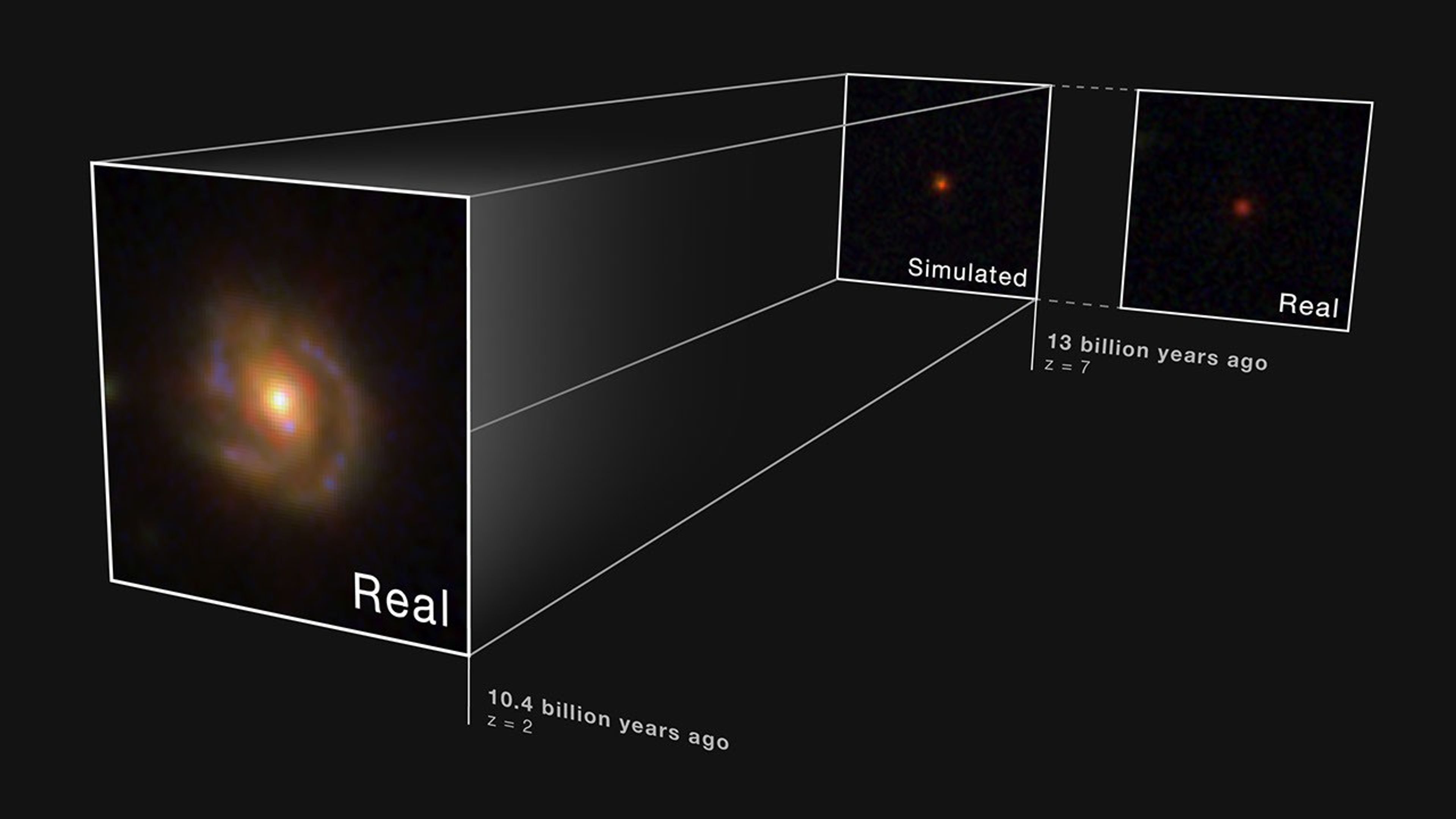 Three squares angled slightly toward the left against a black background. The largest square is at left with a large hazy spiral galaxy in its center. The galaxy has a bright yellow center and faint brown arms speckled with regions of blue that appear to wind clockwise around the galaxy’s core. Text near the bottom of the square reads: Real, 10.4 billion years ago, z = 2. A set of two smaller squares appear near the top right. Each small square shows a small hazy red dot in the center against a black background, with the little red dot in the small left square a bit brighter than the dot in the right square. The small square on the left is labeled: Simulated, 13 billion years ago, z = 7. The small square on the right is labeled: Real. A set of lines connects the large square with the spiral galaxy and the simulated little red dot in the small square.