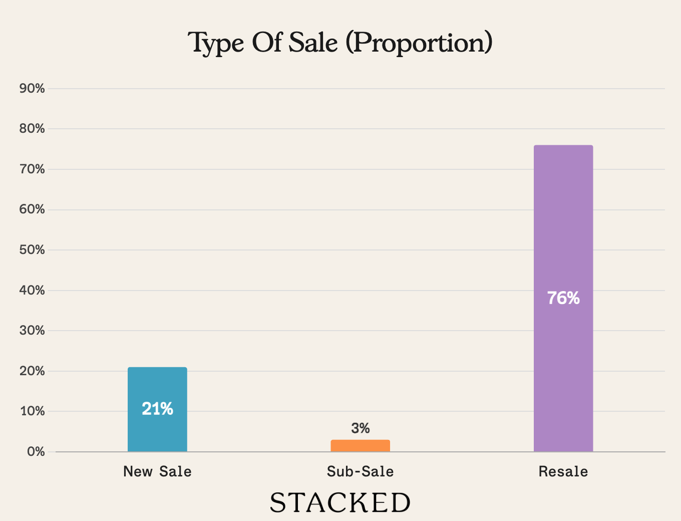 Type of Sale