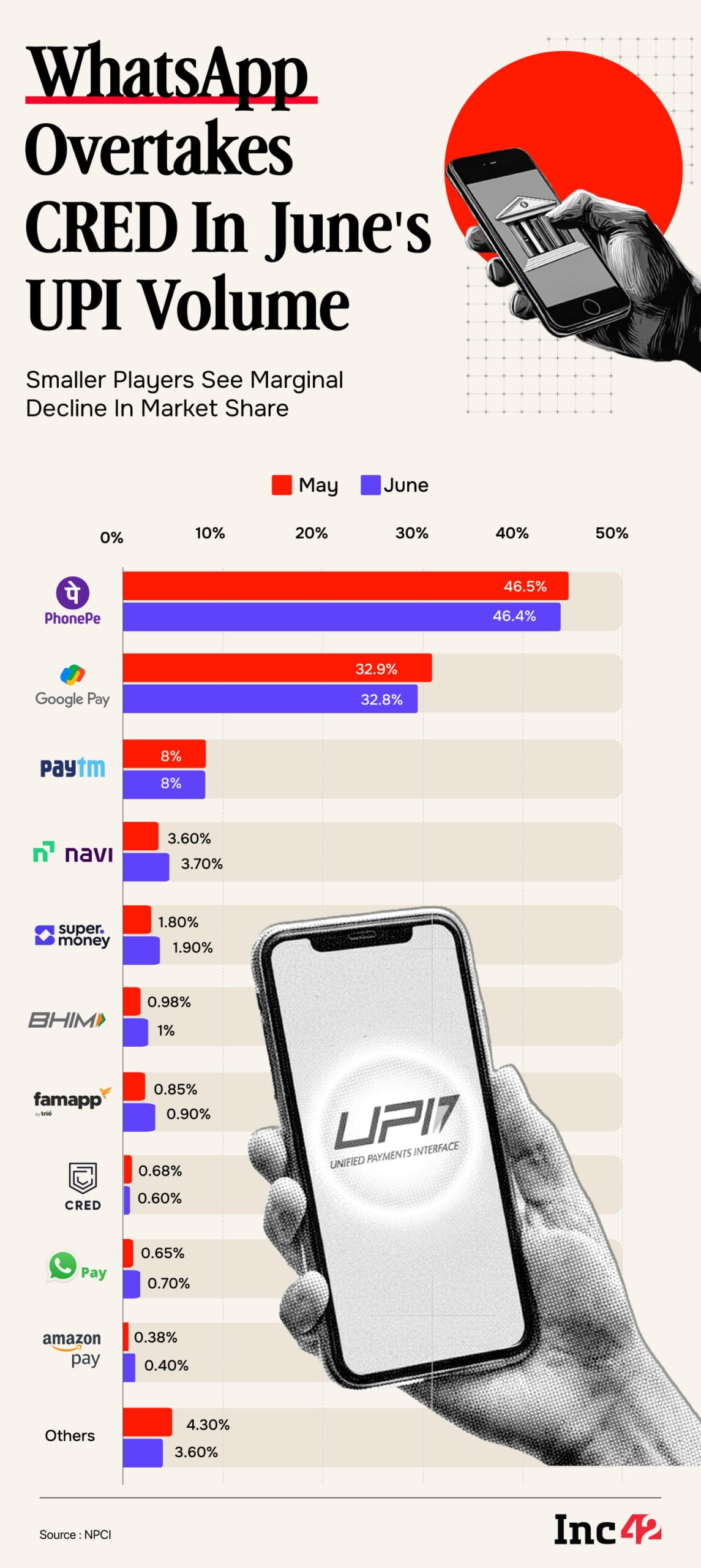 UPI In June: Navi, super.money Gain Ground As PhonePe, Google Pay Slip Slightly