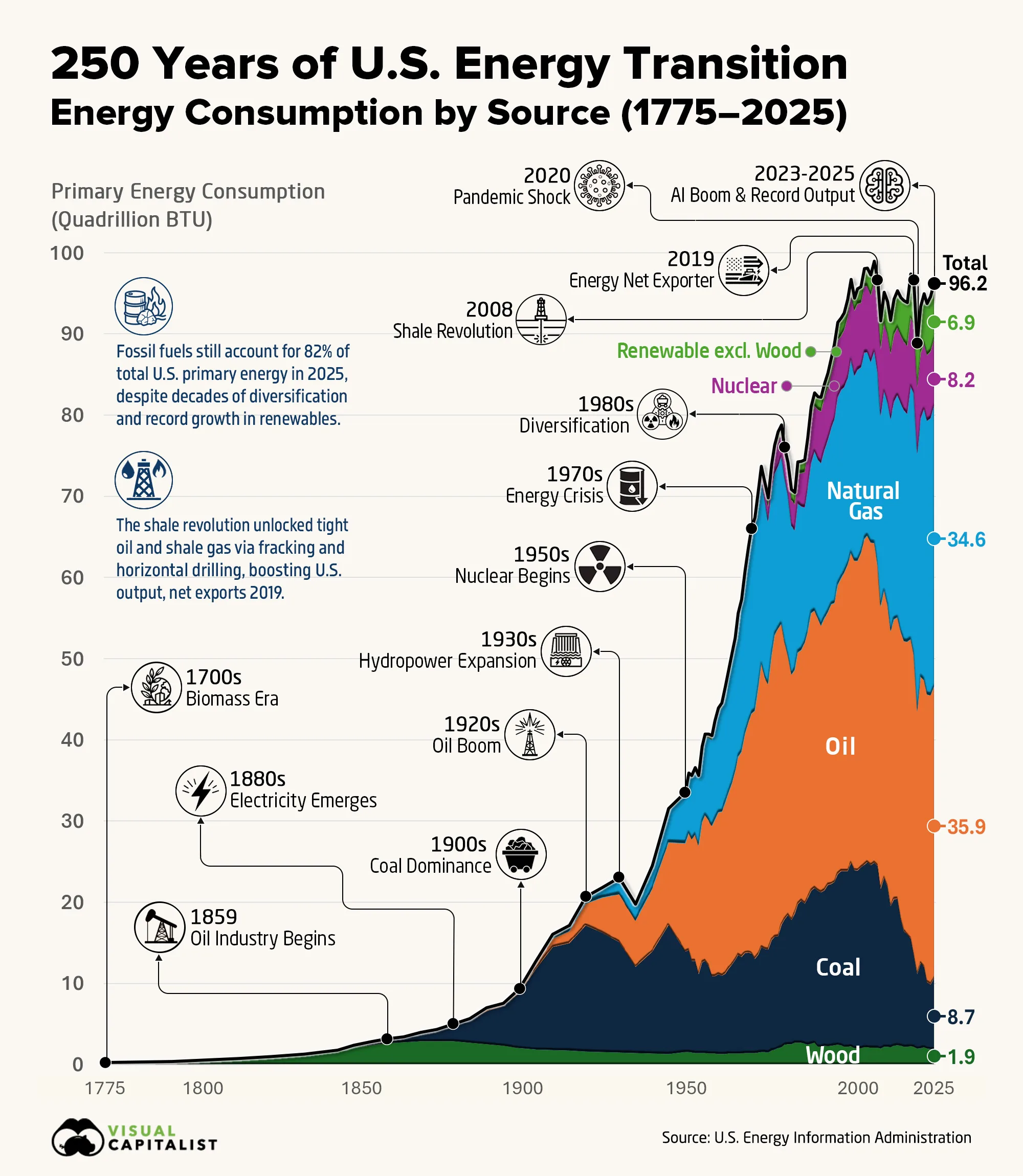 Stacked area chart showing U.S. primary energy consumption by source from 1775 to 2025.