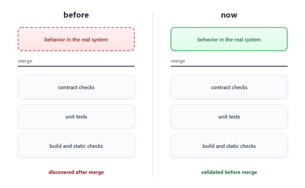 A side-by-side comparison diagram contrasting a 'before' and 'now' development workflow split by a 'merge' line.