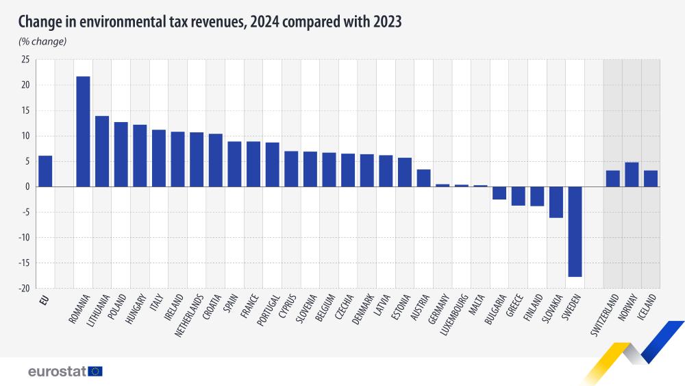Change in environmental tax revenues in the EU, 2014 compared with 2023 (% change). Stacked bar chart withe energy, transport and polution and resources. Full link to the dataset below.