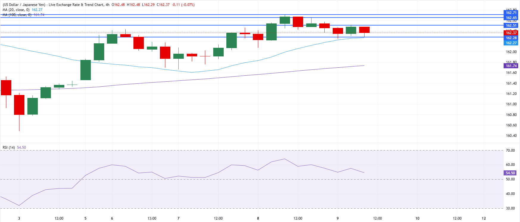 Chart Analysis USD/JPY