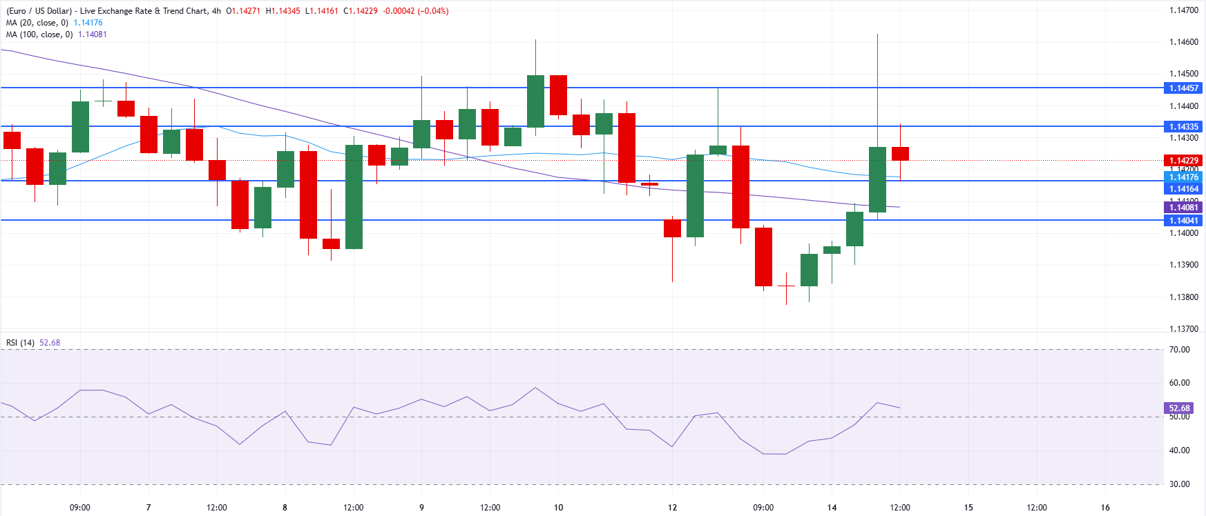 Chart Analysis EUR/USD