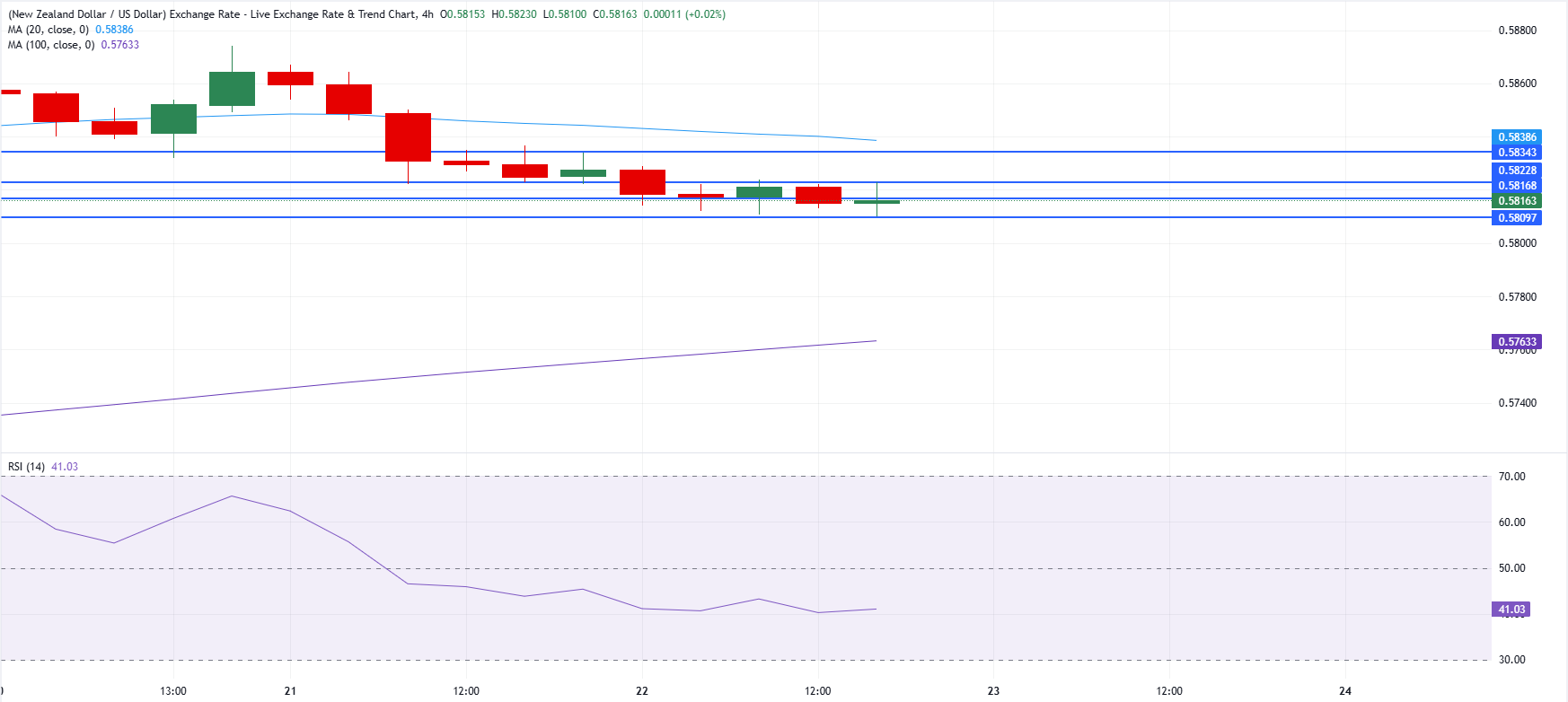 Chart Analysis NZD/USD