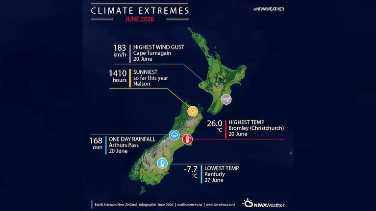Climate extremes experienced in New Zealand during June 2026.