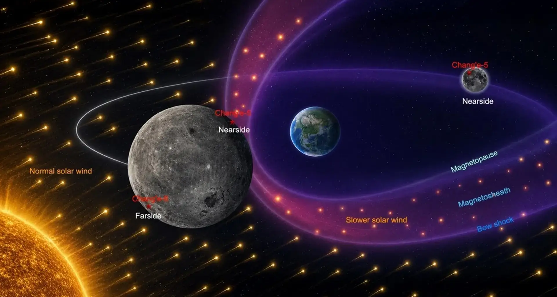 China’s Chang’e-6 reveals why solar wind hits the Moon’s two sides differently