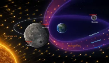 China’s Chang’e-6 reveals why solar wind hits the Moon’s two sides differently