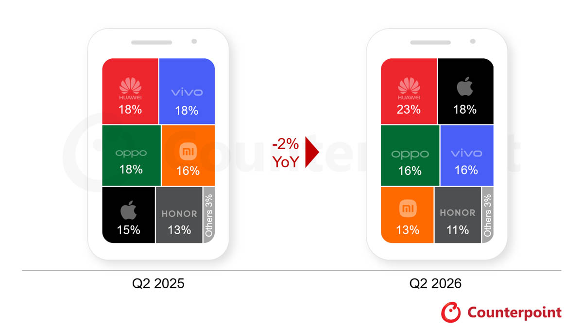 China's smartphone sales market ranking for Q2 2026