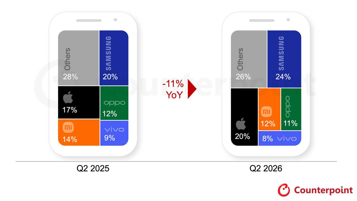 Q2 2026 global smartphone sales report