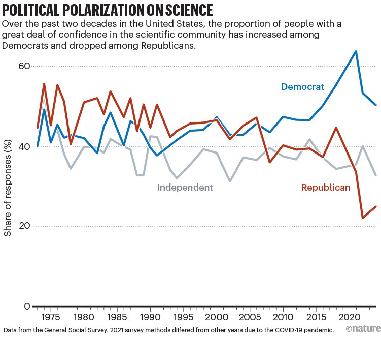 Political polarization in science. Line chart showing US confidence in science by party, with Democrats increasing, Republicans sharply declining and independents relatively stable.