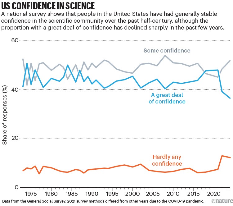 US confidence in science. Line chart showing US confidence in science over time, with 'some confidence' remaining stable, 'a great deal of confidence' declining in the past few years and 'hardly any confidence' staying low but rising slightly.