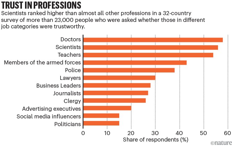 Trust in professions. Bar chart showing trust levels across professions, with doctors, scientists and teachers rated highest and politicians, influencers and advertising executives lowest.