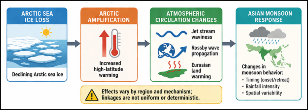 Four-panel diagram illustrating that Arctic sea ice loss affects Arctic amplification, which in turn affects atmospheric circulation changes that then influence the Asian monsoon