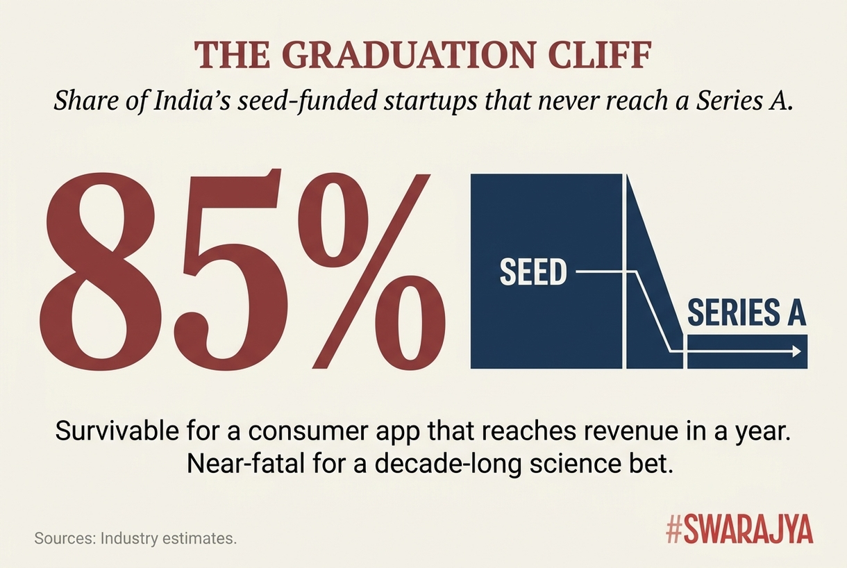 Around 85 per cent of India's seed-funded startups never reach a Series A — survivable for a consumer app that reaches revenue in a year, near-fatal for a decade-long science bet.