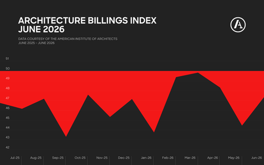 Graph by Archinect using data provided by the American Institute of Architects