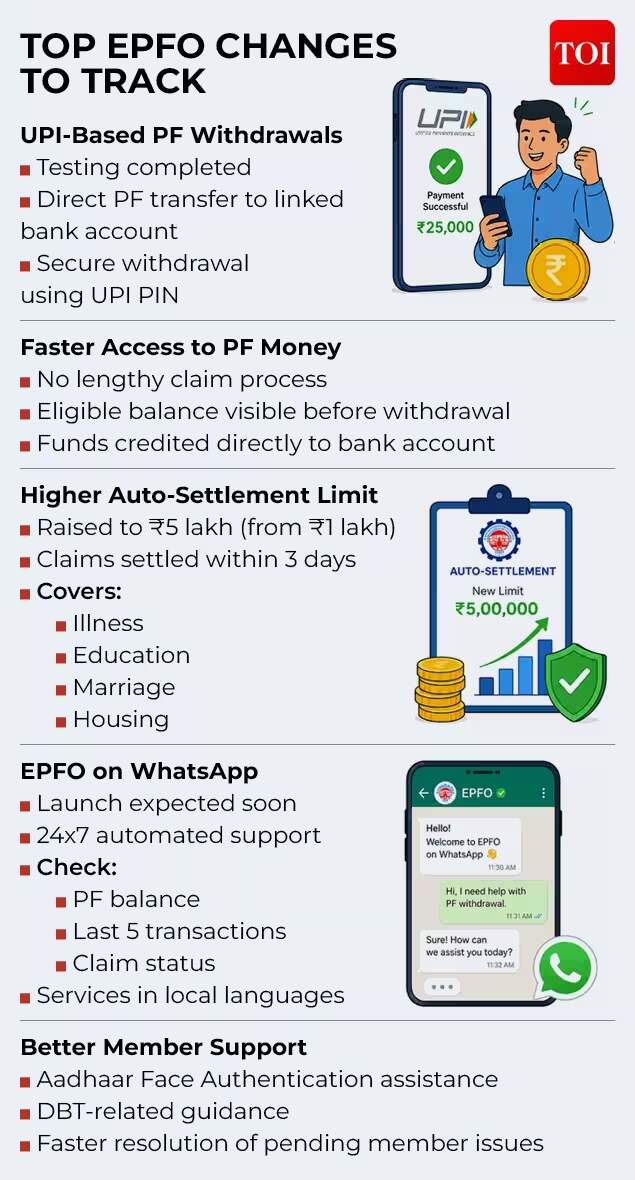 Top 5 recent EPFO changes to track EPFO changes to track