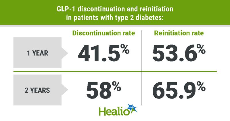 More than half of adults with type 2 diabetes discontinue and then later restart GLP-1 therapy at 2 years.
