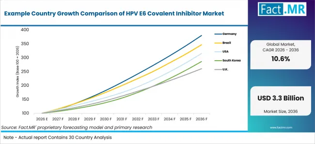Example Country Growth Comparison Of Hpv E6 Covalent Inhibitor Market Example Country Growth Comparison Of Hpv E6 Covalent Inhibitor Market