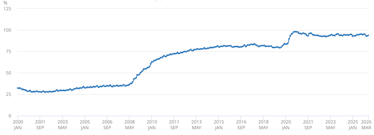 Chart showing net debt (excluding public sector banks) as a % of GDP.
