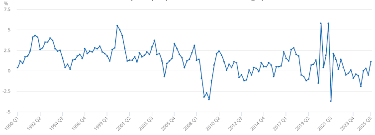 Chart showing output per hour worked, % change per year.
