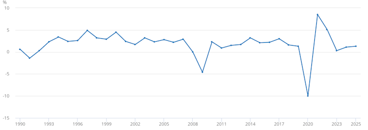 UK GDP chart 1990-2025