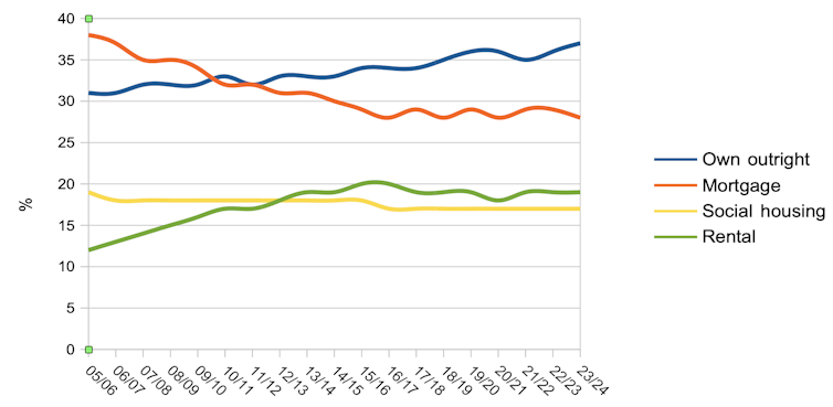 Chart showing UK households by tenure 2005-2024