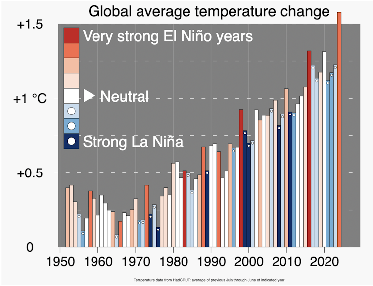 a graph showing global temperature trends since 1950, with la Nina and El Nino events colour coded.