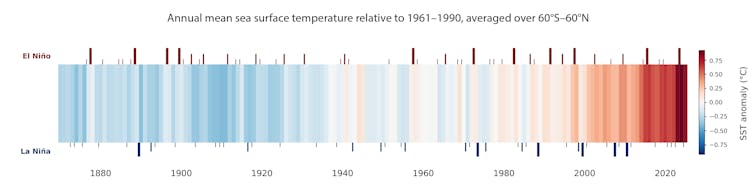 climate stripes visualisation showing heating in world's oceans.