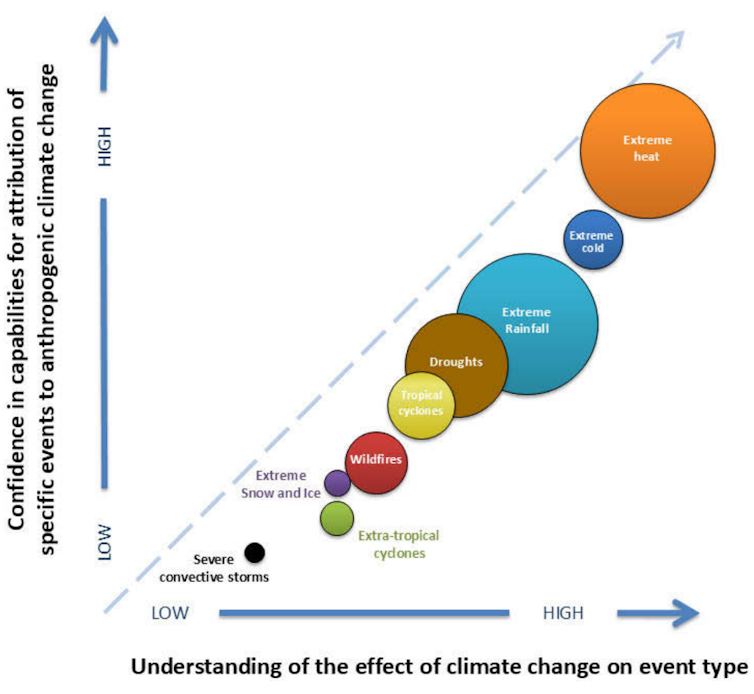 Bubbles show which extreme events can be most easily assessed for the role of climate change