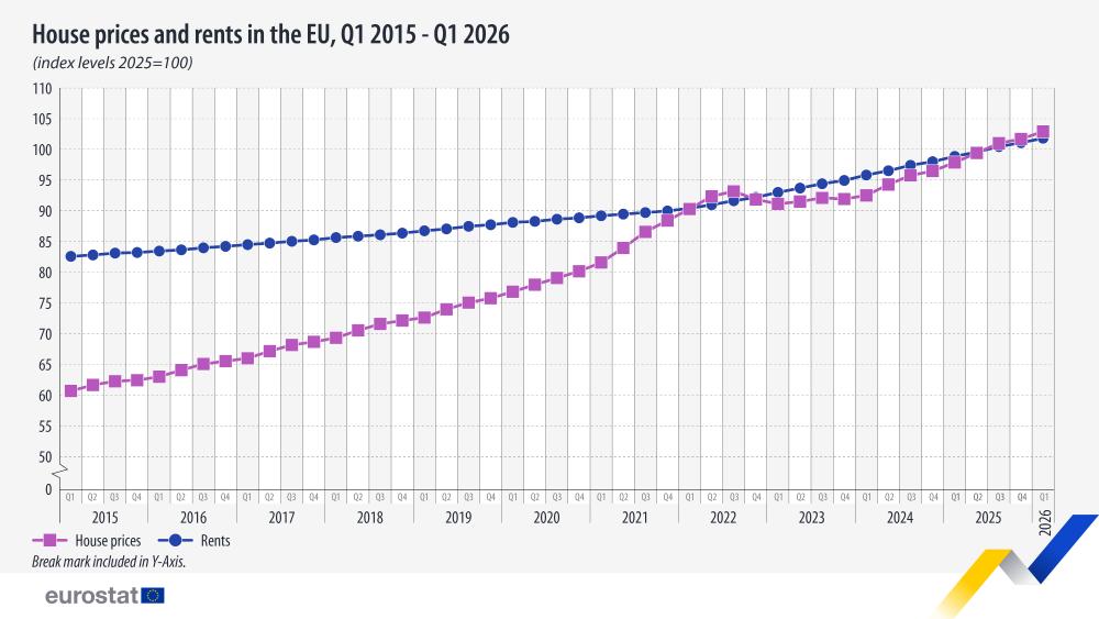 House prices and rents in the EU, Q1 2015 to Q1 2026 (index levels, 2025=100). double line chart. Link to full datasets below.