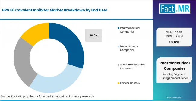 Hpv E6 Covalent Inhibitor Market Analysis By End User Hpv E6 Covalent Inhibitor Market Analysis By End User