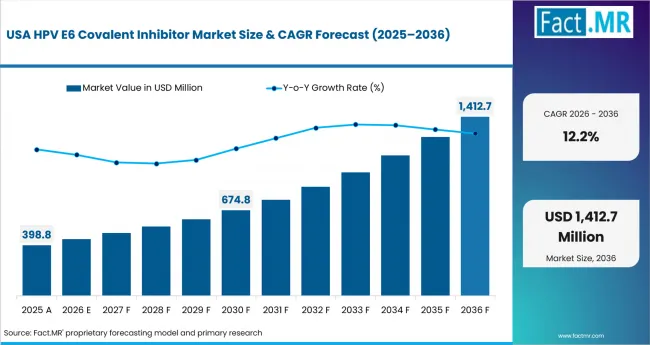 Hpv E6 Covalent Inhibitor Market Country Value Analysis Hpv E6 Covalent Inhibitor Market Country Value Analysis