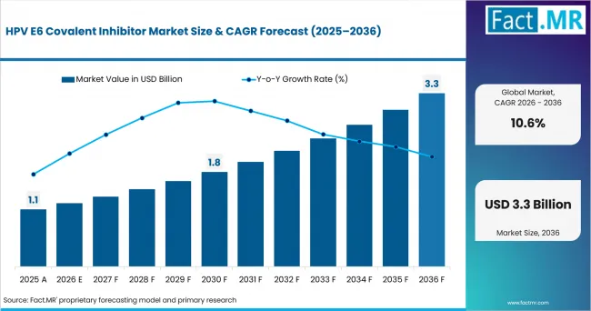 Hpv E6 Covalent Inhibitor Market Value Analysis Hpv E6 Covalent Inhibitor Market Value Analysis
