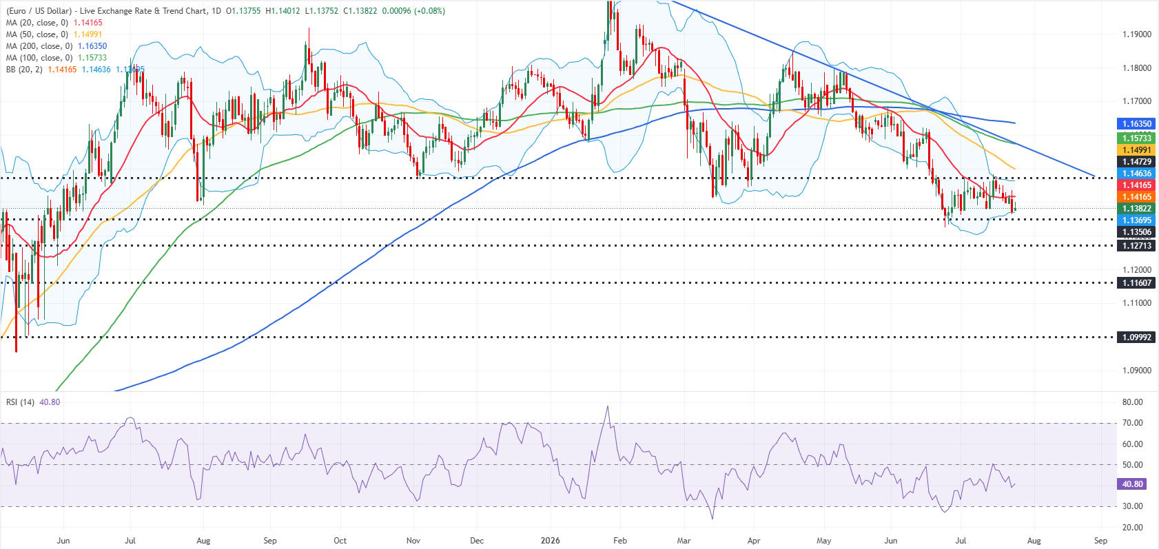 EUR/USD daily chart